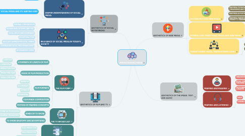 Mind Map: UNDERSTANDING MEDIA