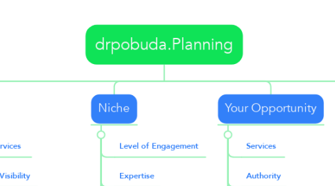 Mind Map: drpobuda.Planning