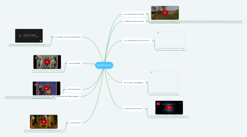 Mind Map: Deplacement