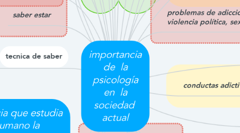 Mind Map: importancia de  la psicología en  la sociedad  actual