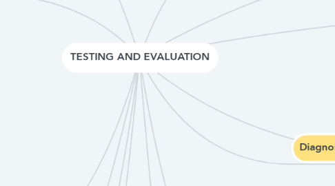 Mind Map: TESTING AND EVALUATION