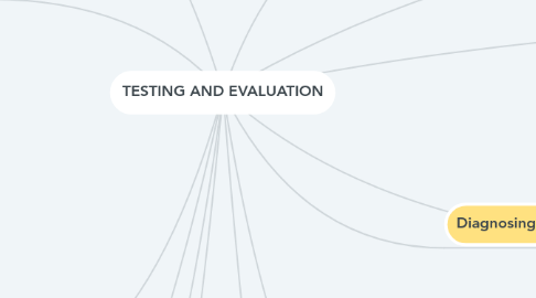 Mind Map: TESTING AND EVALUATION