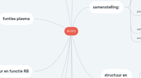 Mind Map: BLOED