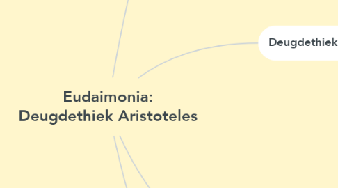 Mind Map: Eudaimonia: Deugdethiek Aristoteles