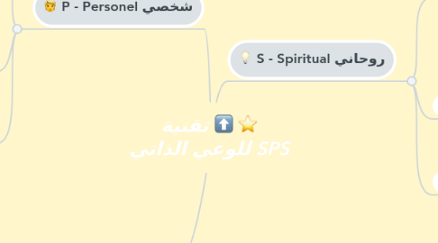 Mind Map: تقنية SPS للوعي الذاتي