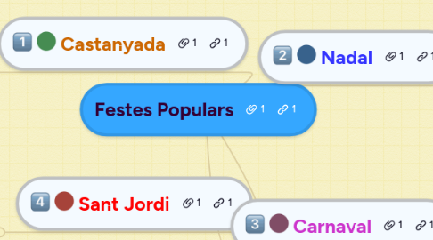 Mind Map: Festes Populars