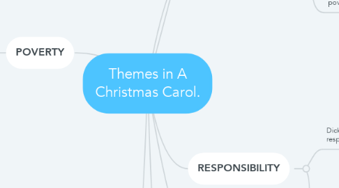 Mind Map: Themes in A Christmas Carol.
