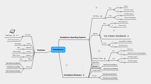 Mind Map: Smartphones