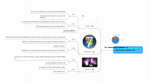 Mind Map: Starteshia Jackson PC