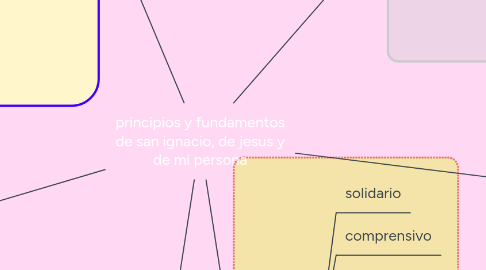 Mind Map: principios y fundamentos de san ignacio, de jesus y de mi persona