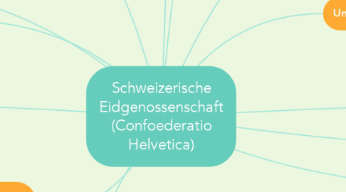 Mind Map: Schweizerische Eidgenossenschaft (Confoederatio Helvetica)