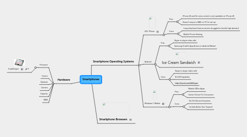 Mind Map: Smartphones