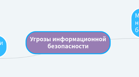 Mind Map: Угрозы информационной безопасности