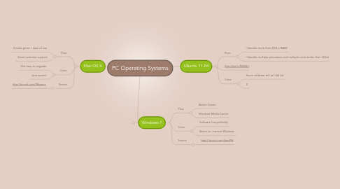 Mind Map: PC Operating Systems