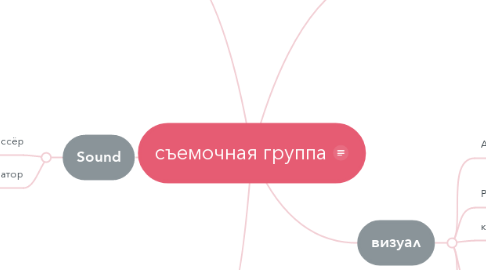 Mind Map: съемочная группа