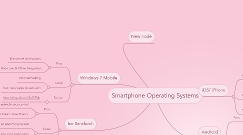 Mind Map: Smartphone Operating Systems