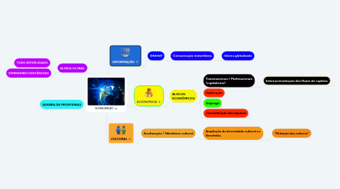 Mind Map: GLOBALIZAÇÃO