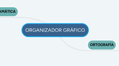 Mind Map: ORGANIZADOR GRÁFICO