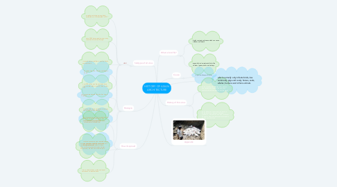 Mind Map: HISTORY OF ASIAN ARCHITECTURE