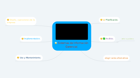 Mind Map: Sistemas de Información  Gerencial.