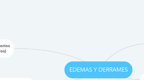 Mind Map: EDEMAS Y DERRAMES