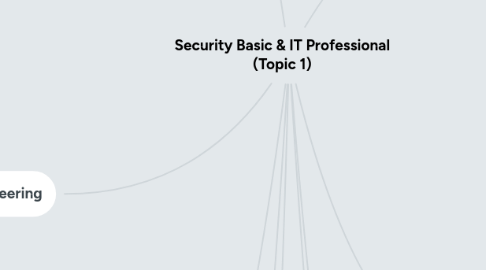 Mind Map: Security Basic & IT Professional (Topic 1)