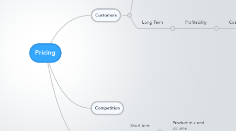 Mind Map: Pricing