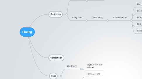 Mind Map: Pricing