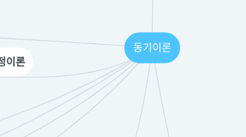 Mind Map: 동기이론