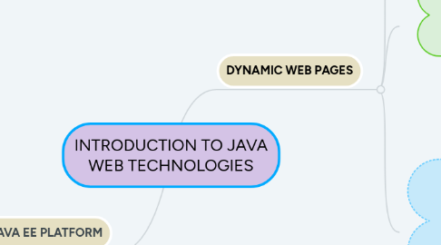 Mind Map: INTRODUCTION TO JAVA WEB TECHNOLOGIES