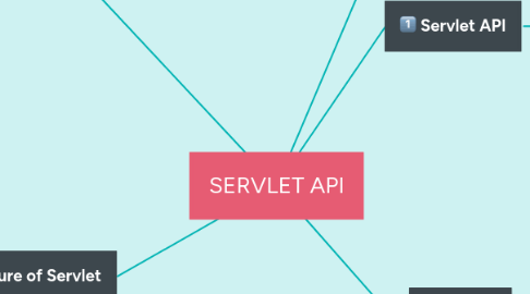 SERVLET API | MindMeister Mind Map