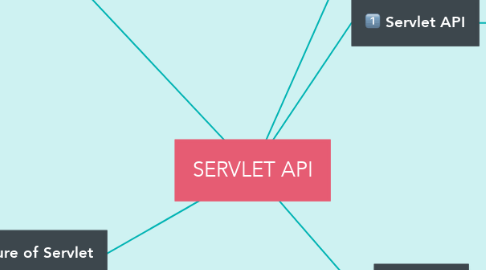 Mind Map: SERVLET API