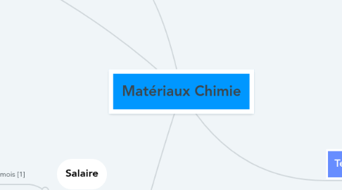 Mind Map: Matériaux Chimie