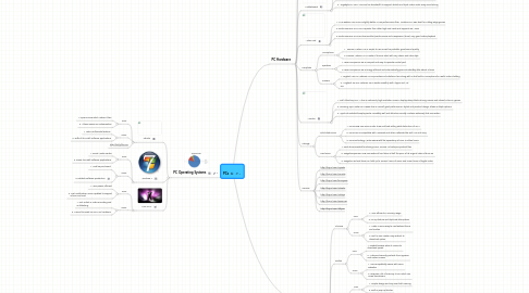 Mind Map: PCs