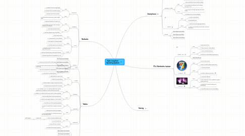 Mind Map: Dylan Josephson Operating Systems