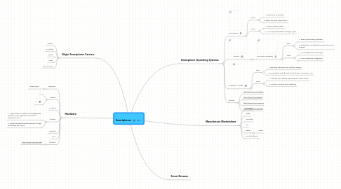 Mind Map: Smartphones