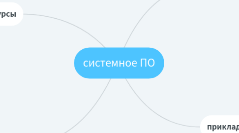 Mind Map: системное ПО