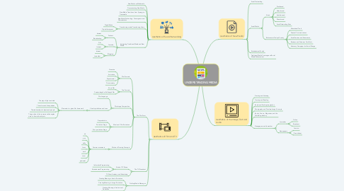 Mind Map: UNDERSTANDING MEDIA