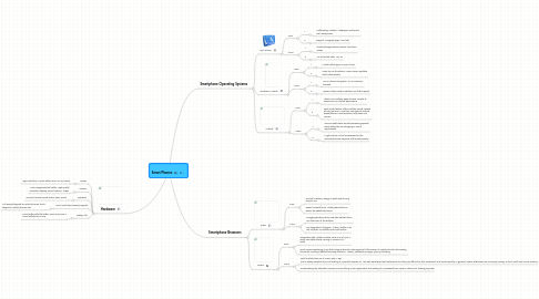 Mind Map: Smart Phones