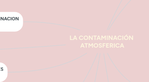 Mind Map: LA CONTAMINACIÓN ATMOSFERICA