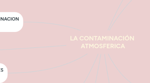 Mind Map: LA CONTAMINACIÓN  ATMOSFERICA