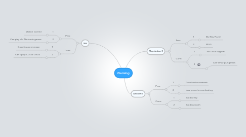 Mind Map: Gaming