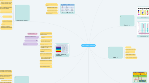 Mind Map: Year 6 Maths Mind Map