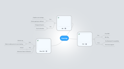 Mind Map: Gaming