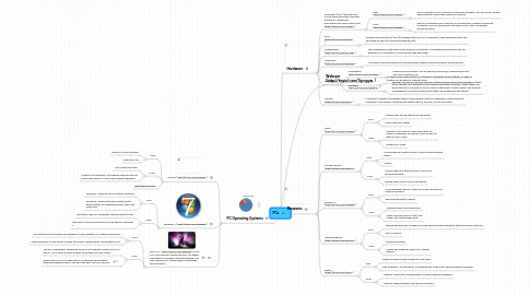 Mind Map: PCs