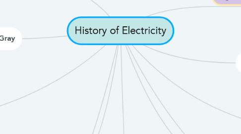 Mind Map: History of Electricity