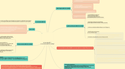 Mind Map: หน่วยการเรียนรู้ที่  7 ความหมายของเครือข่ายการเรียนรู้