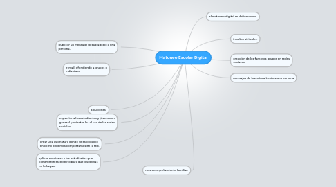 Mind Map: Matoneo Escolar Digital