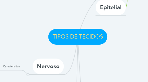 Mind Map: TIPOS DE TECIDOS