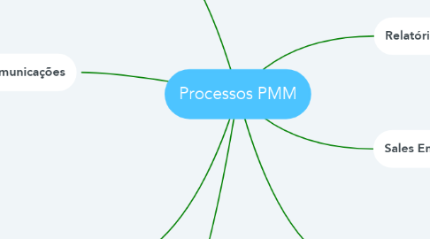 Mind Map: Processos PMM